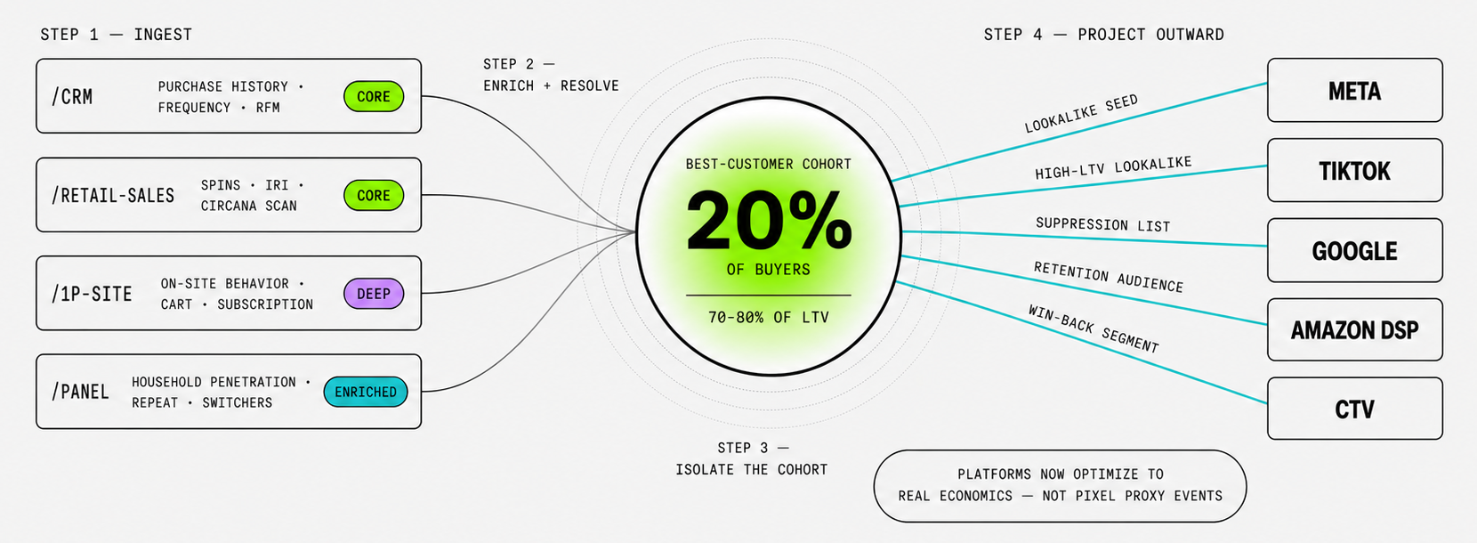 Customer Intelligence: four data inputs feeding a 20% best-customer cohort (70-80% LTV) projected to Meta, TikTok, Google, Amazon DSP, and CTV